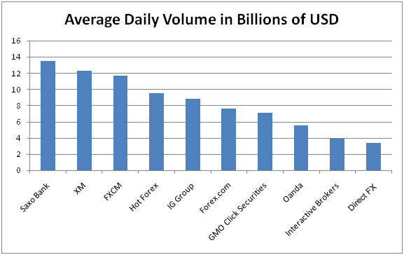 Forex brokers by volume