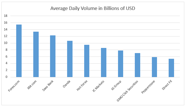 Largest forex brokers in the world by volume